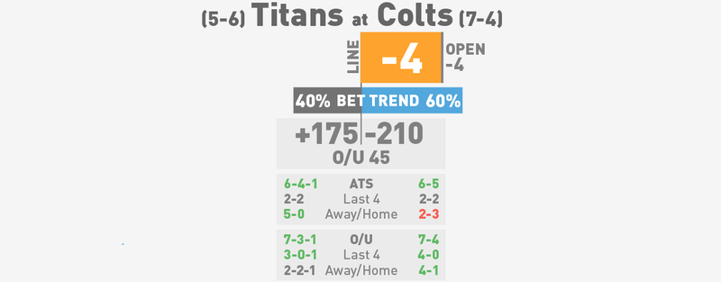 Illustration for article titled NFL Betting Lines, Visualized: Week 13